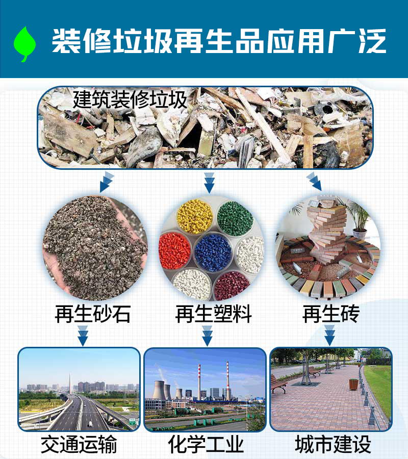 垃圾再生產(chǎn)品應用