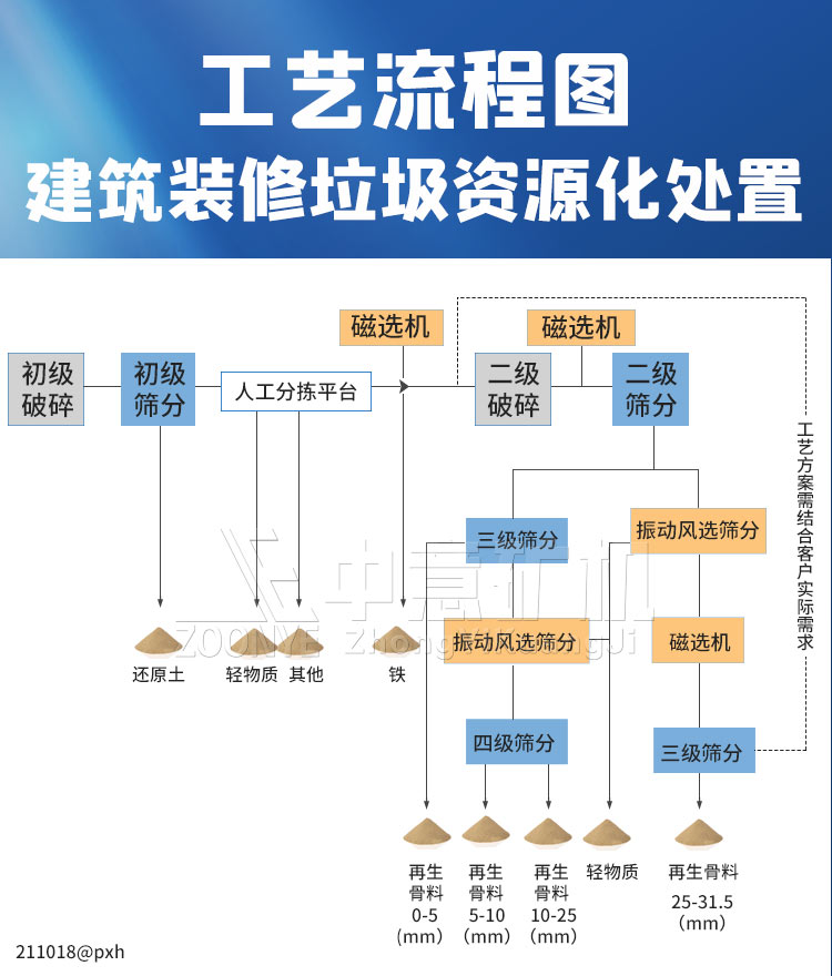 固廢垃圾處理工藝流程